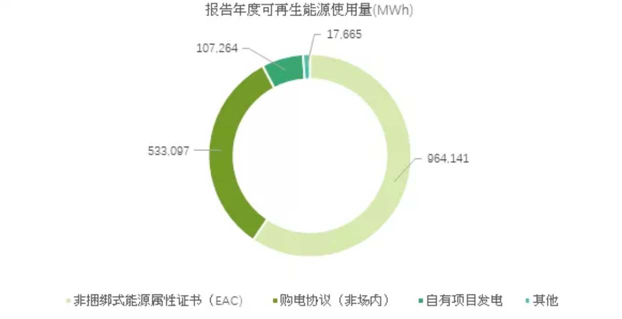 数据来源：RE100 Annual Progress and Insights Report 2020