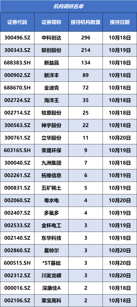 “机构调研：顶级机构扎堆调研！超200家机构调研PVDF概念龙头！这只磷化工龙头仍有50%上涨空间