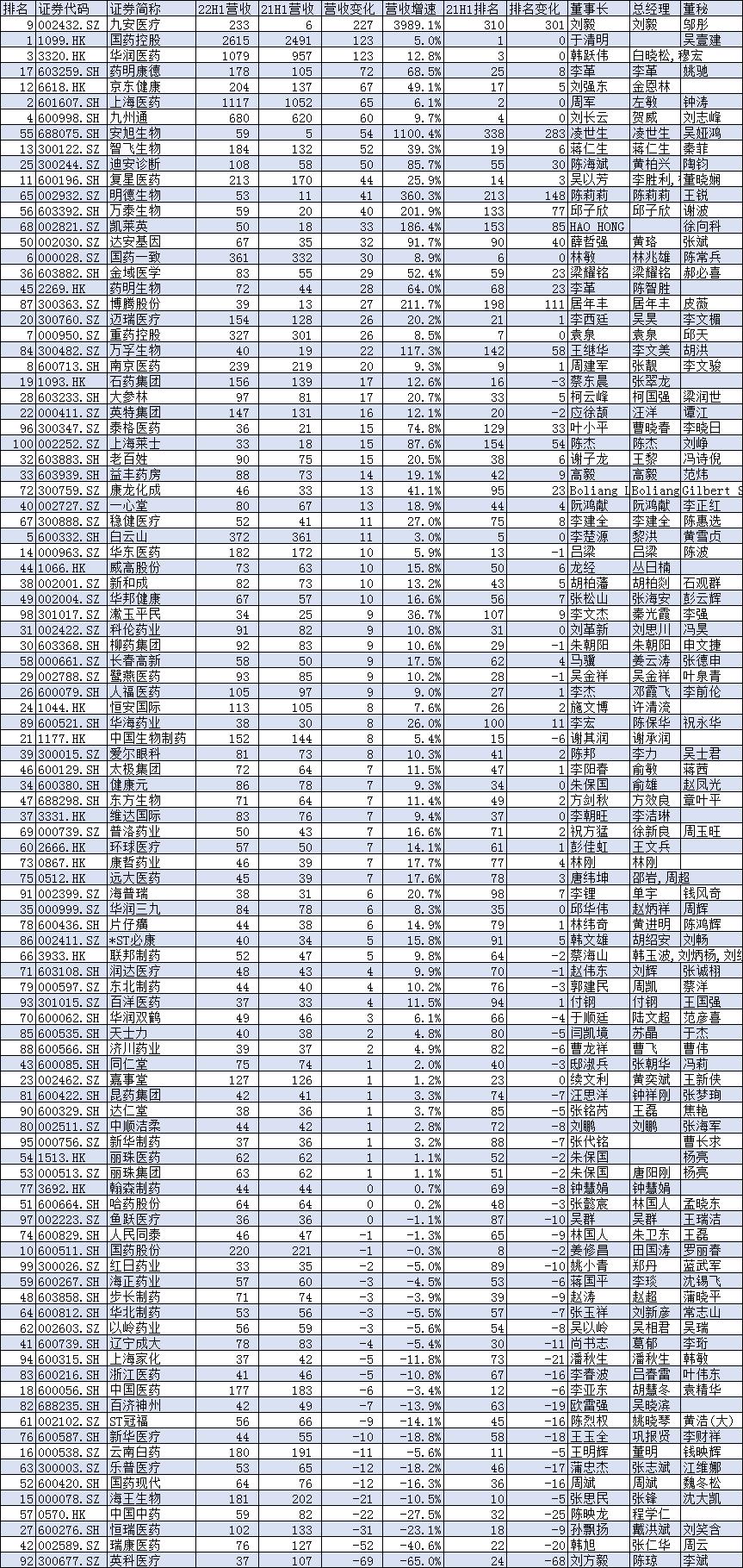 营收100强：九安医疗 、安旭生物 、明德生物 、博腾股份排名同比提升超过100名