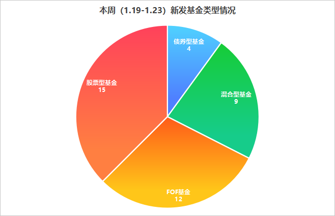 本周40只新基扫描：富国、鹏华、工银瑞信、华夏、易方达等26家公募PK 主题指数、FOF稳健、混合成长齐上阵