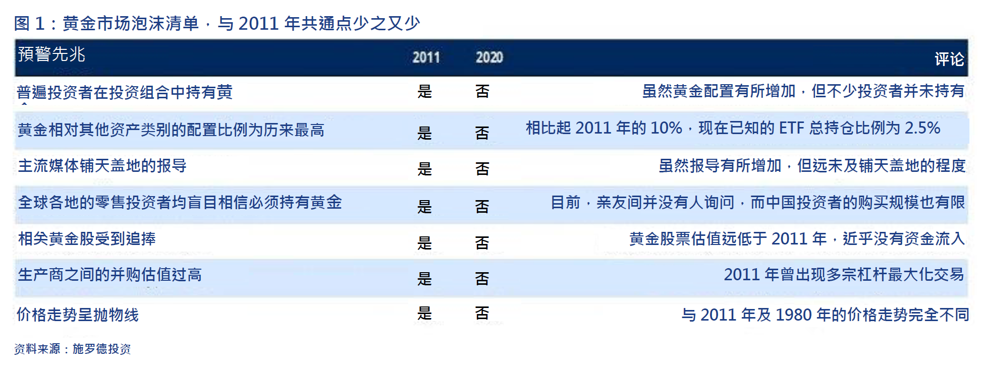 黄金市场泡沫清单，与2011年共通点少之又少（图片来源：施罗德）