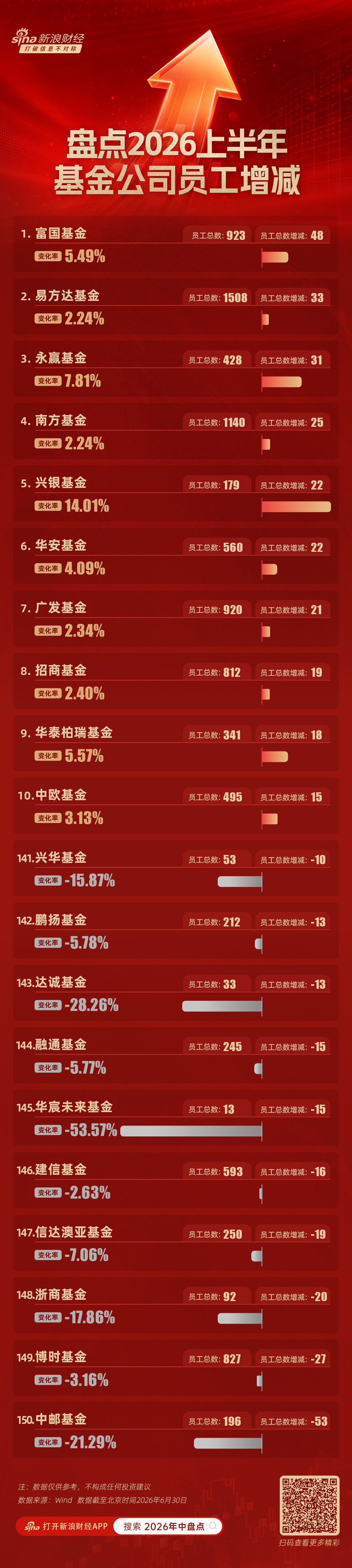 上半年基金公司员工人数减少榜：中邮基金减员53人，博时基金减员27人，浙商基金减员20人（名单）
