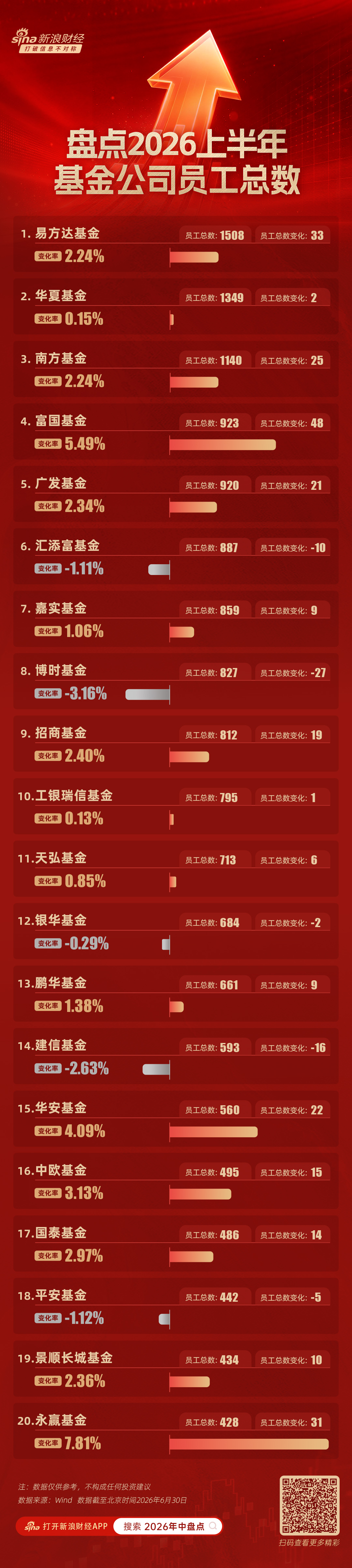 基金公司员工人数排名：上半年增员95人合计3.38万，易方达华夏南方过千，富国广发超900人（附名单）