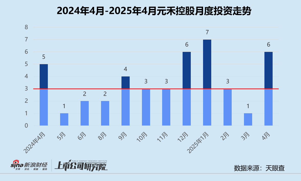 创投月报 | 元禾控股:4月投资事件数同、环比双增 三分之二获投项目处于早期阶段