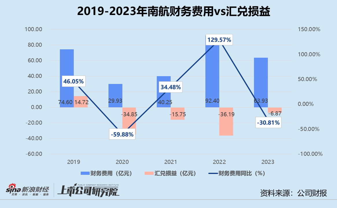 民航年报 | 南方航空:平均客货收益双双缩水 投资川