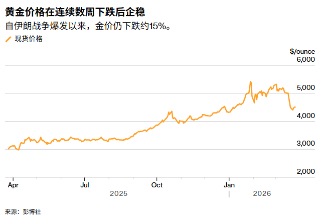 ATFX:美伊谈判错综信号交织 黄金连续两日反弹后折返