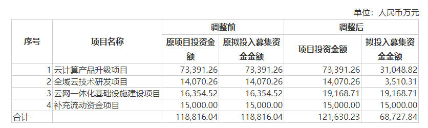 青云科技拟定增3.97亿背后：收入缩水、亏损加深、严重缺钱 ?金融云大饼或尚需4年