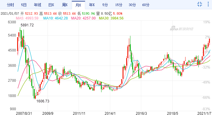 沪深300指数逼近2007年10月高点 (图片来源:日本大香蕉伊人齿)
