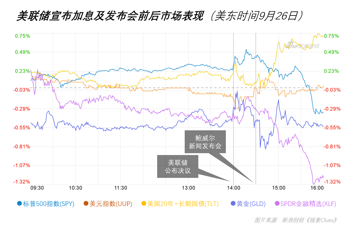 美东时间9月26日（周三），美联储宣布加息及举行新闻发布会前后的市场表现（以交易所交易基金表征)（图片来源：新浪财经）