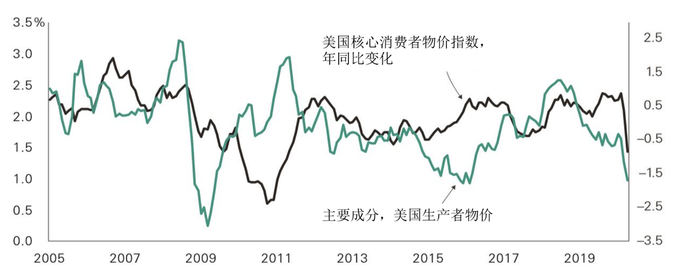 注﹕上图数字显示美国核心消费者物价指数（左轴）（核心消费者物价减去较为波动的食品及能源价格）相对于作为主要成分的美国生产者物价的变化。资料来源：Vanguard分析，基于美国劳工统计局，达拉斯、费城、堪萨斯城、列治文及纽约联邦储备银行，及供应管理协会数据（截至2020年4月30日）。