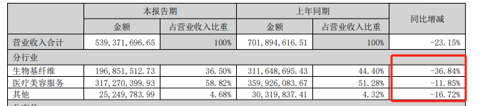 (贵府起首:公司半年报)