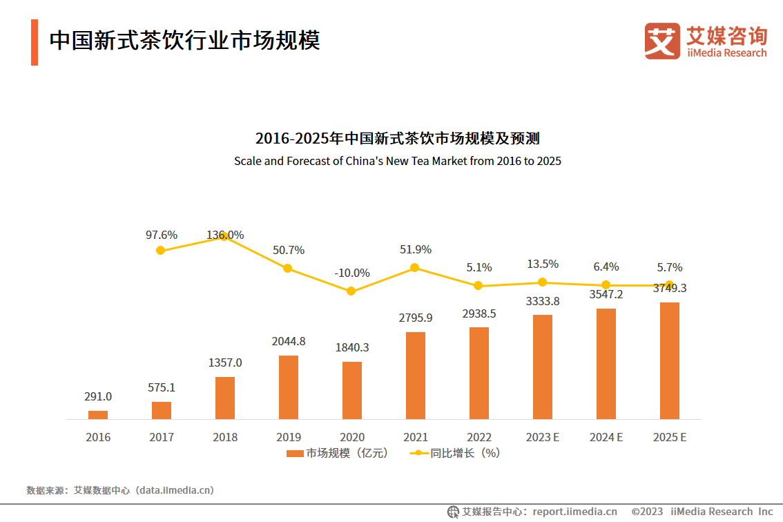 古茗赴港IPO：冷链运输拖累区域扩张？ 超9成舆情涉食品安全问题