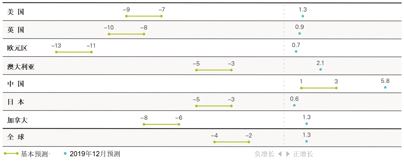 数据来源：Vanguard根据汤森路透社Datastream数据计算得出。仅作预测，并不保证日后结果。