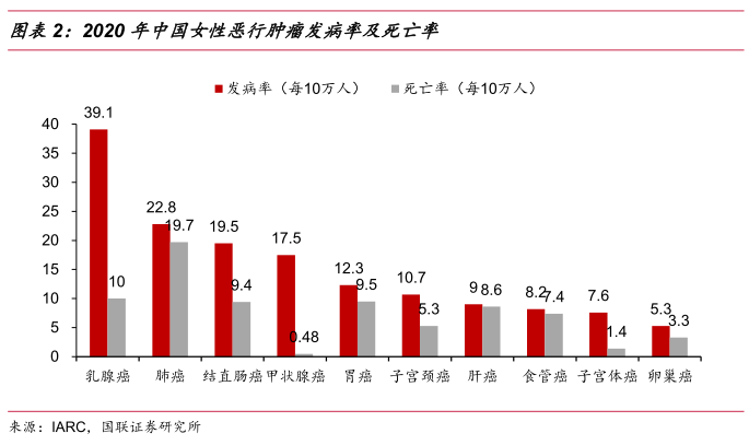 宫颈癌发病率和死亡率位居女性癌症前列,发病率位列女性肿瘤第四/死亡