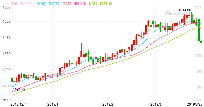 钯金（XPD）周三“暴跌”（来源：Sina Finance）