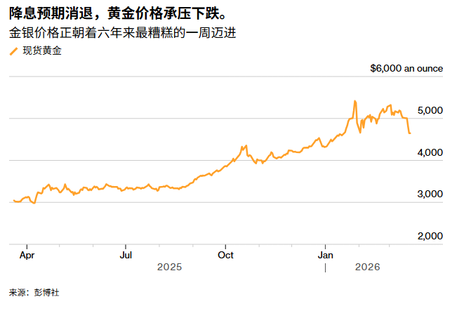 ATFX:黄金遭遇六年最惨烈一周 4500美元能否成为多头最后防线