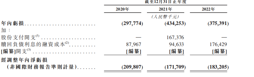 资料来源：招股书