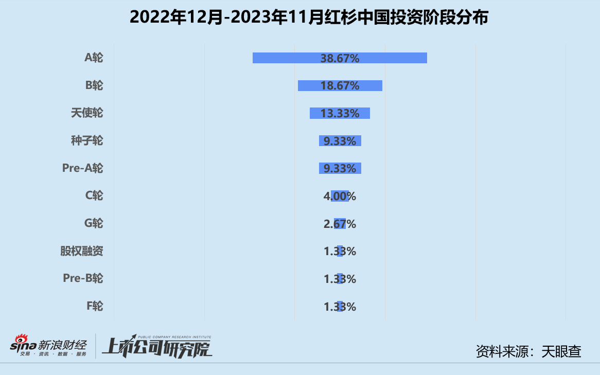 年终盘点 | 一级市场新旧秩序更迭 红杉中金啟赋战绩几何