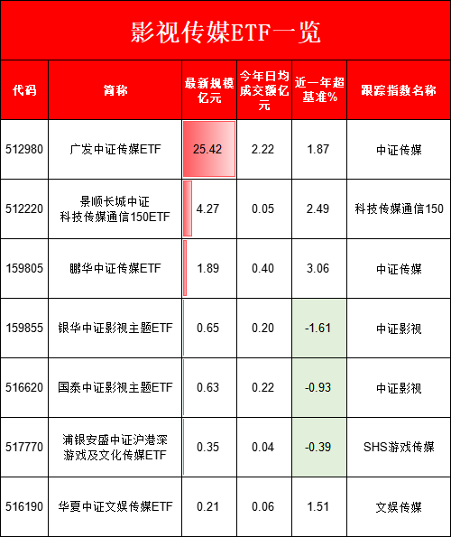 影视板块再爆发!8只ETF买哪个?广发传媒ETF规模25.4亿领先,银华影视ETF近一年跑输基准1.6%(附名单) 第2张 影视板块再爆发!8只ETF买哪个?广发传媒ETF规模25.4亿领先,银华影视ETF近一年跑输基准1.6%(附名单) 第2张