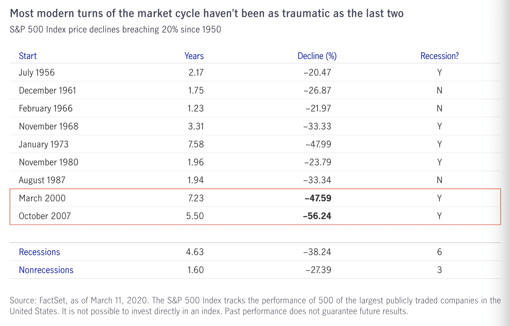 现代市场周期的大多数转折都没有最近两次那么痛苦。1950年以来，标准普尔500指数下跌达到20%的历次调整（资料来源： FactSet，截止到2020年3月11日）