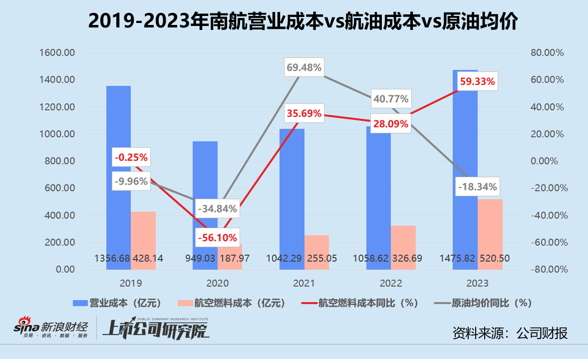 民航年报 | 南方航空:平均客货收益双双缩水 投资川
