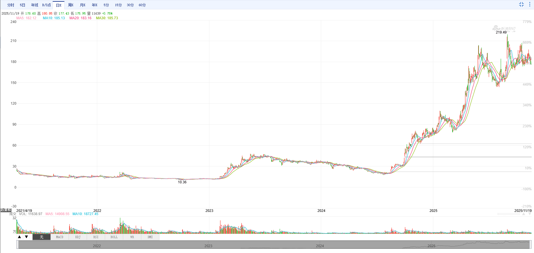 万辰集团开启A+H征程：“薄利”难换“多销” 高溢价收购背后的套现迷局