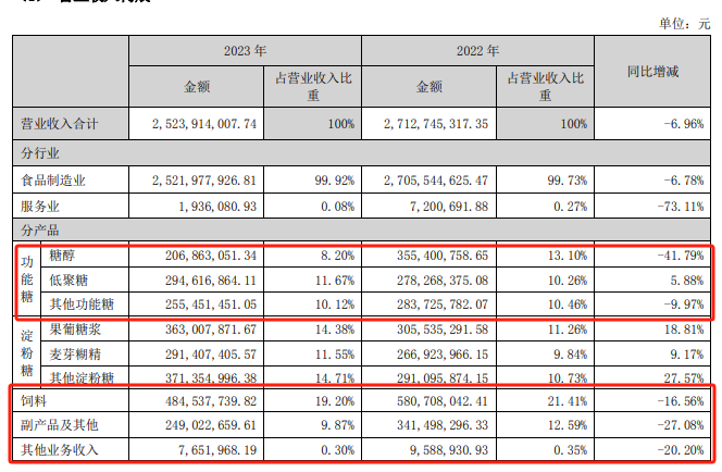 代糖龙头保龄宝过上苦日子？利润降6成、赤藓糖醇产能过剩、糖醇毛利率转负、短期资金链或承压