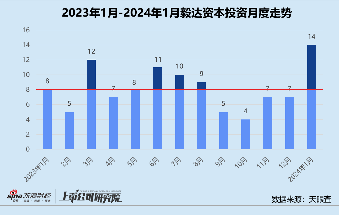 创投月报 | 毅达资本：1月投资数量同环比双升 25亿绿色基金落地江苏宜兴