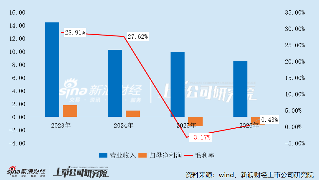 影投年报｜华谊兄弟财务爆雷启动预重整 中国电影靠补助掩盖主业亏损 北京文化栽在《封神2》上巨亏四亿