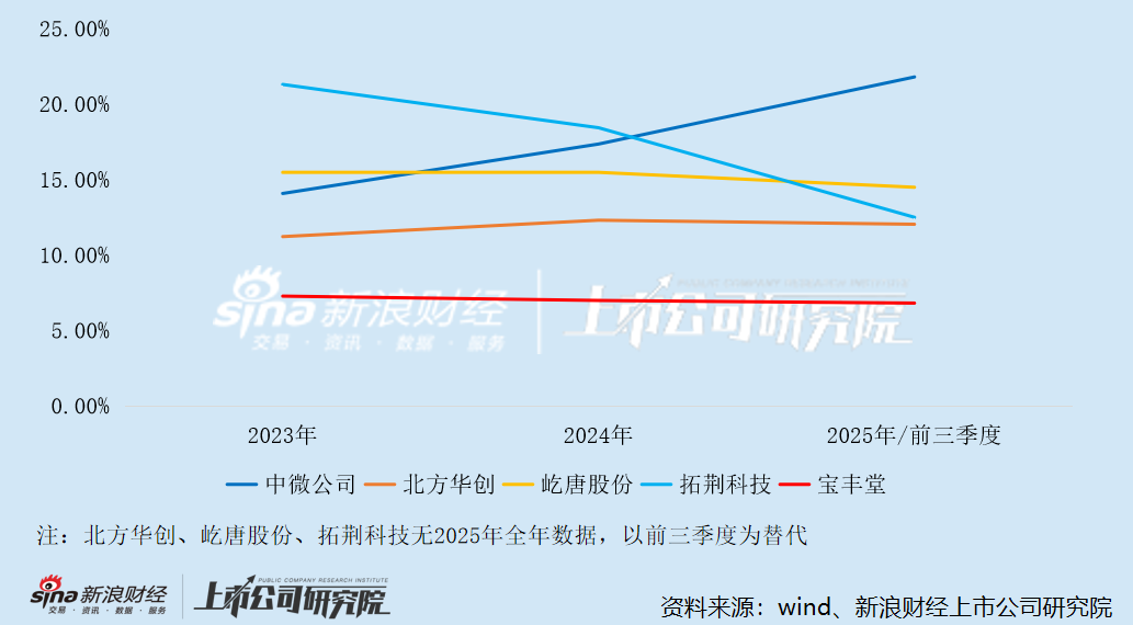 宝丰堂研发费用率与同行对比