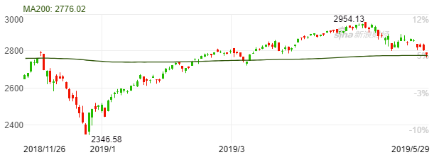 标普500指数周三盘中跌破200日移动平均线（图片来源：新浪财经）