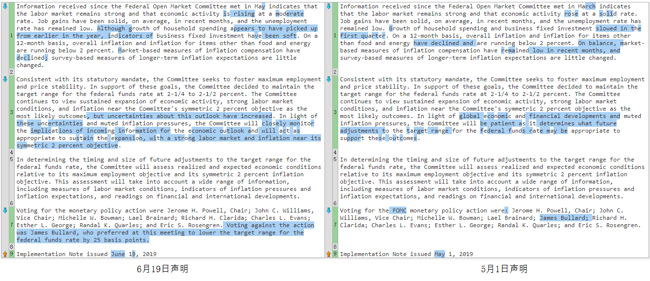 最近两次美联储FOMC声明文本比较（6月19日 vs. 5月1日)（来源：美联储、新浪财经整理）