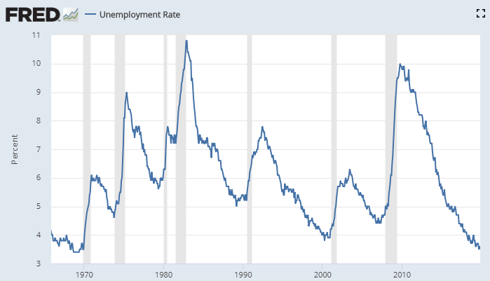 　　据美国劳动统计局（BLS）公布的11月非农就业报告（NFP），美国失业率仍处于50年来最低水平。（图片来源：Fred、新浪财经《线索Clues》整理）