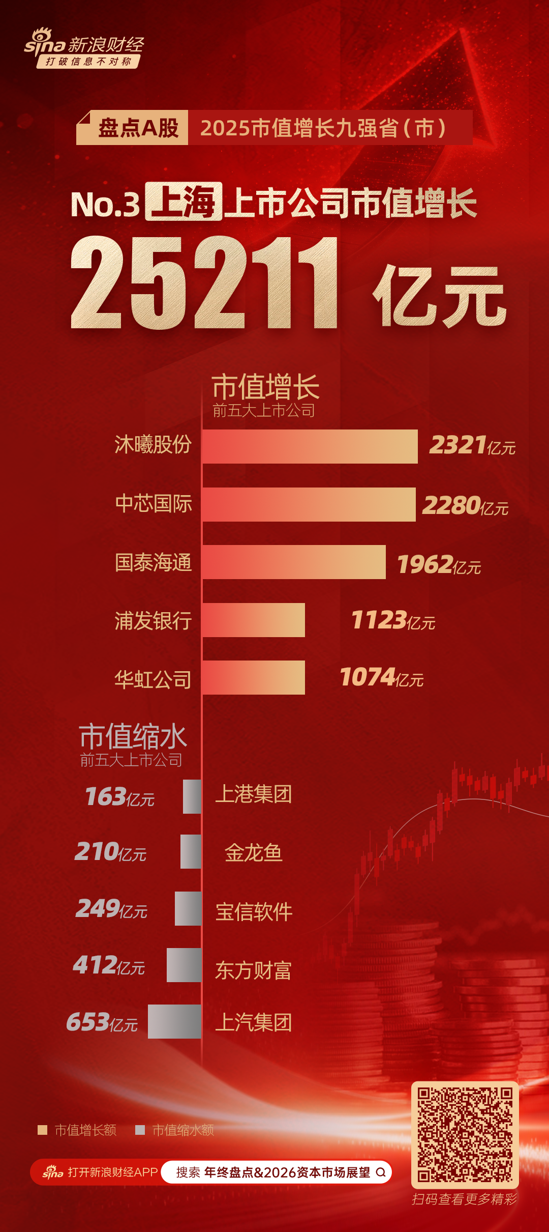 A股2025市值增长九强省盘点：上海市半导体与金融企业市值领跑 沐曦、中芯贡献全市市值增量的18%