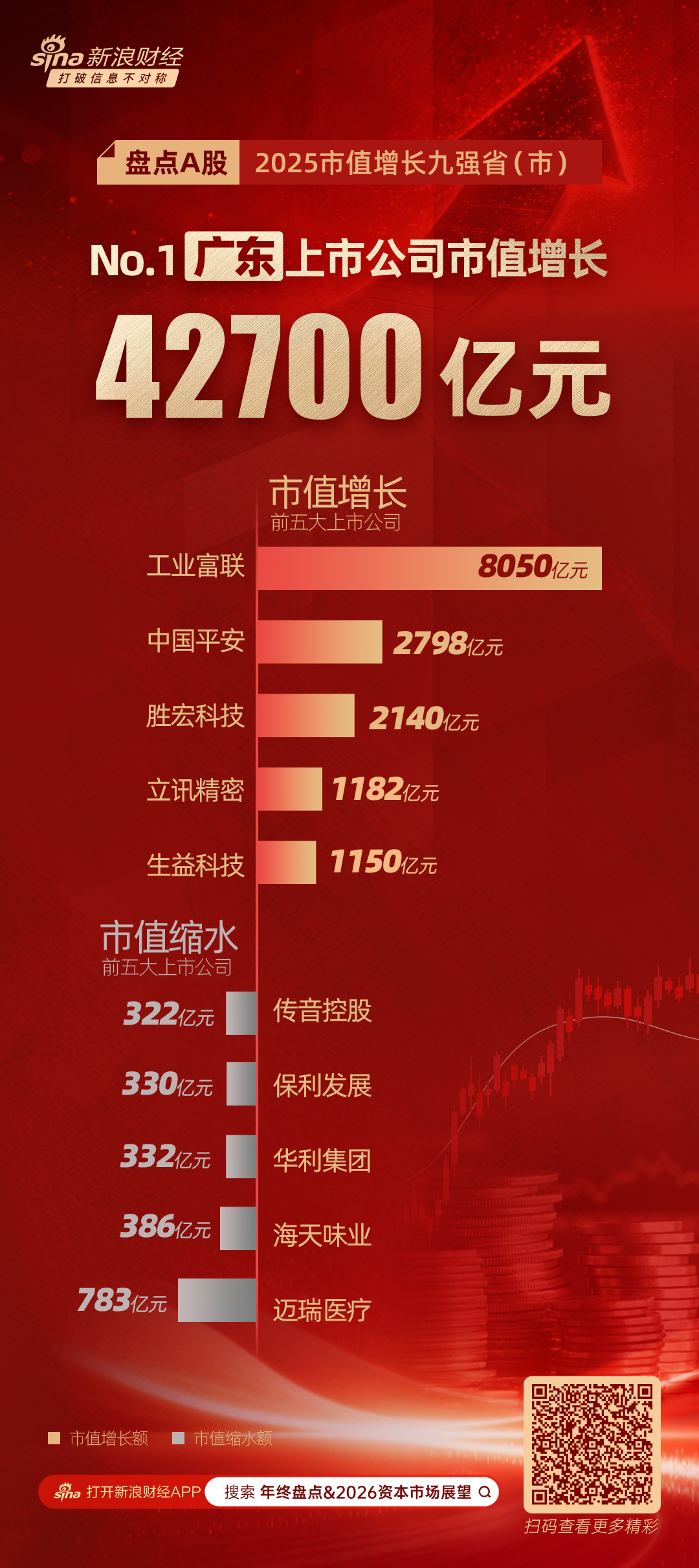 A股2025市值增长九强省盘点：广东TOP5企业市值增长均超千亿 工业富联贡献全省市值增量的19%