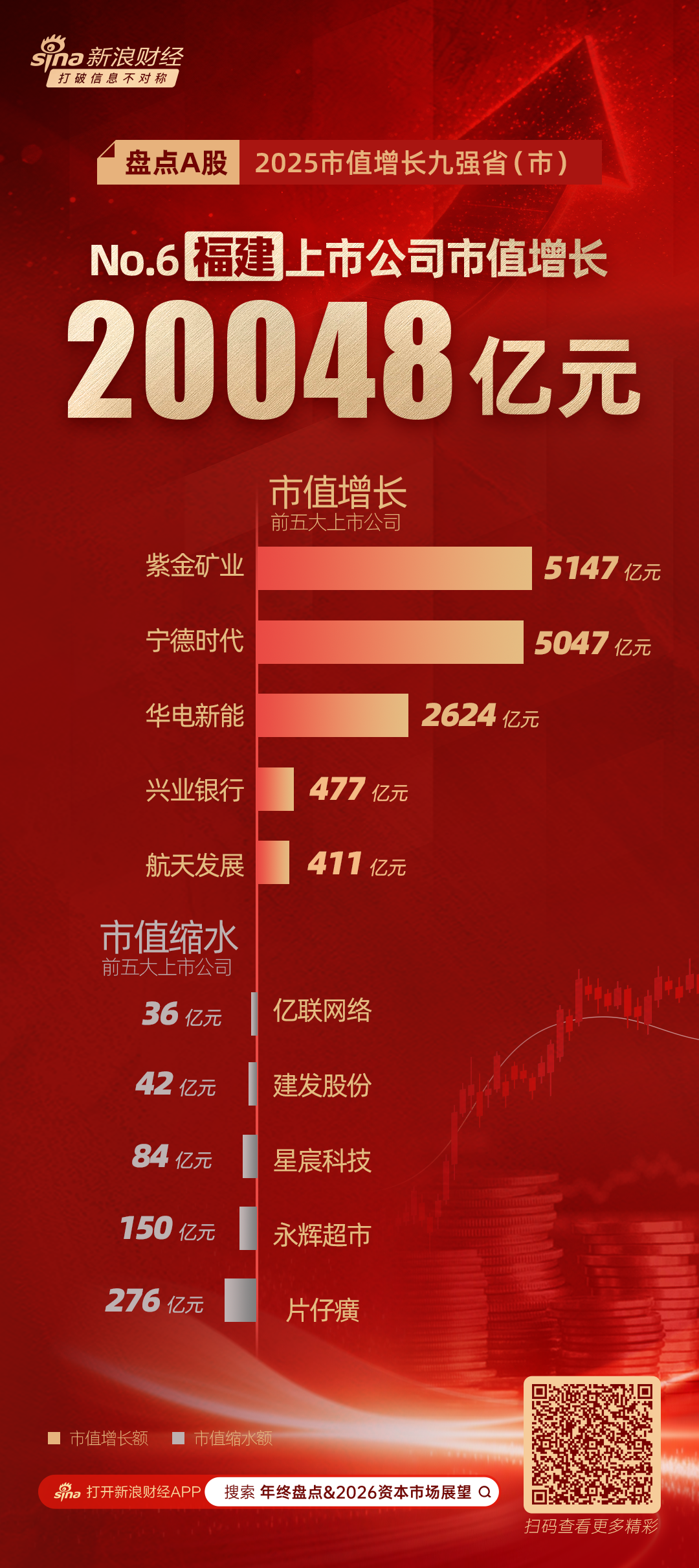 A股2025市值增长九强省盘点：福建省新能源产业链市值领跑 紫金矿业、宁德时代贡献50%市值增量