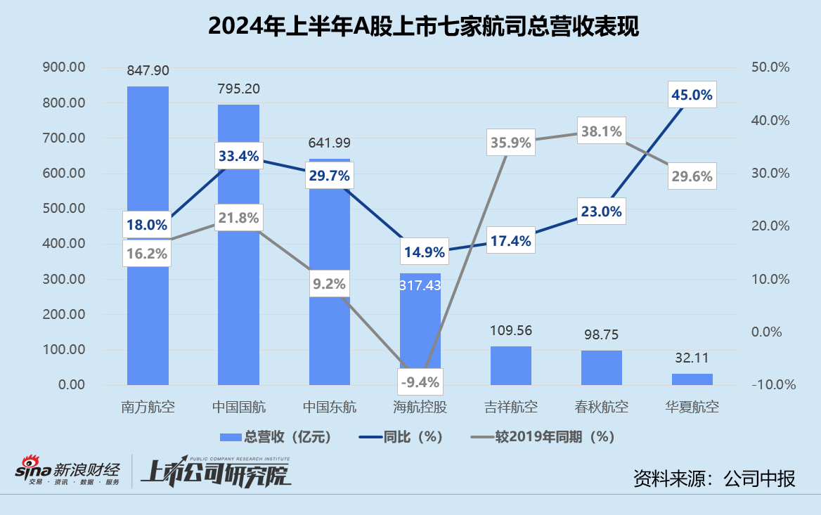 信钰证券:杠杆股票配资时间限制多少-民航半年报 | 海航控股营收规模低于2019年同期 吉祥航空净利润同比激增近9倍
