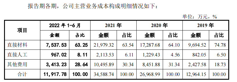 资料来源：招股书