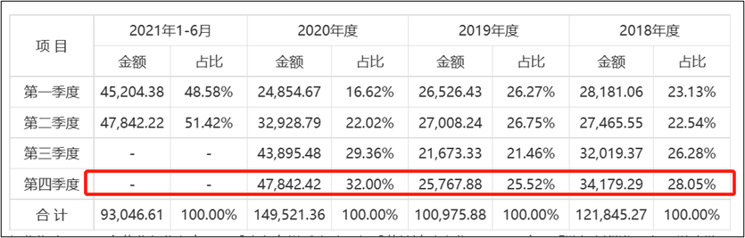 播恩集团IPO：盈利能力遭受原材料价格波动挑战 第三方回款占比较高内控堪忧