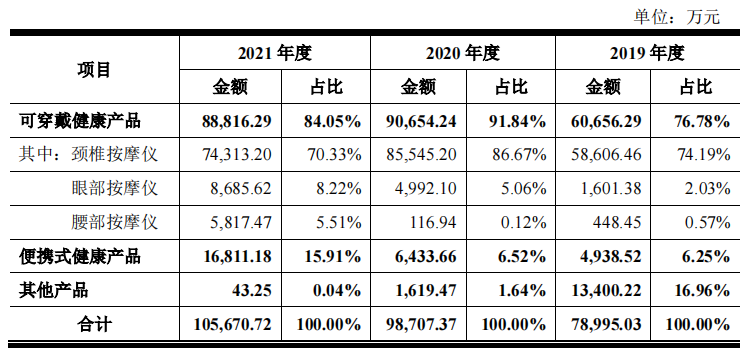 资料来源：招股书
