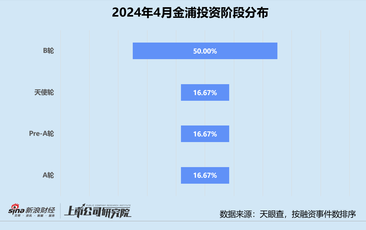 创投月报 | 金浦投资:4月投资事件数同,环比翻番 联手固元堂成立中医