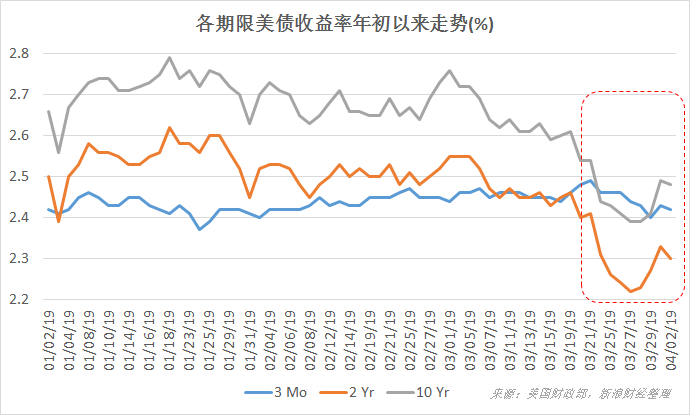 年初以来，3个月期、2年期及10年期美债收益率走势（图片来源：《线索Clues》）