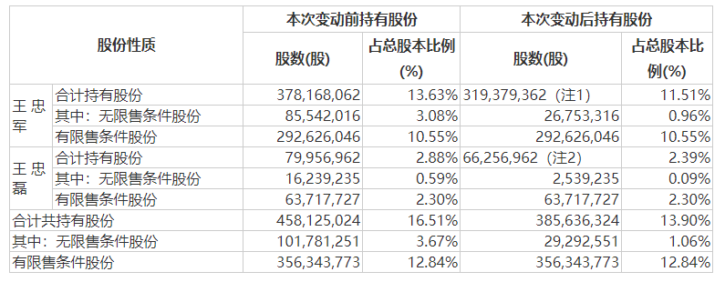 来源：公司公告