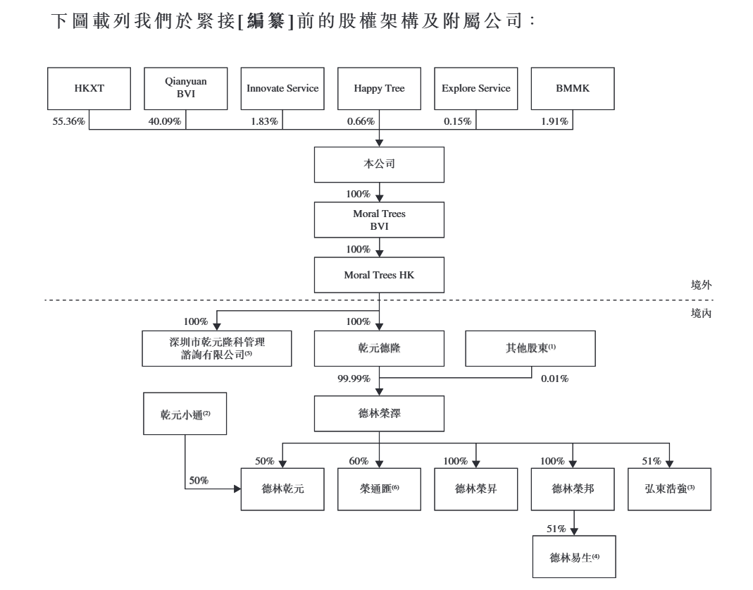 图源:乾元微珂H股招股书