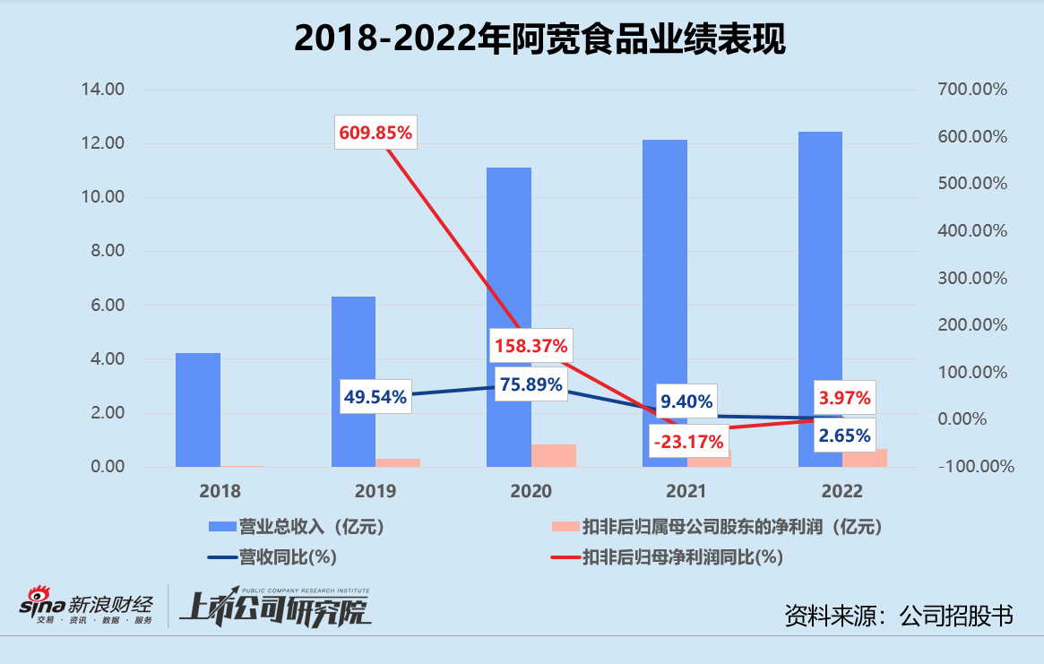 阿宽食品主动撤回上市申请 实控人家族5年套现超3亿元