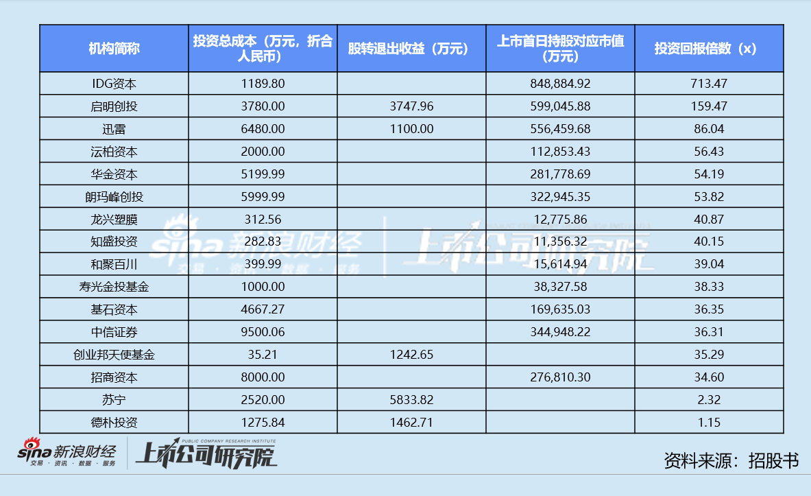 影石A股上市再现造富神话：IDG资本账面回报超700倍 苏宁提前“清仓”失之交臂