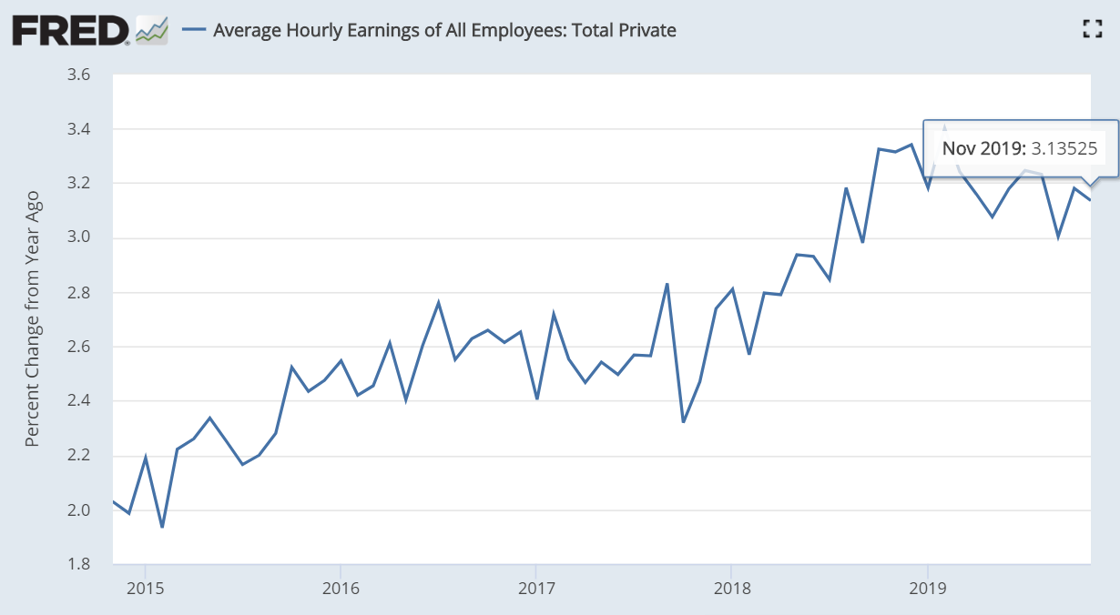 据美国劳动统计局（BLS）公布的11月非农就业报告（NFP）显示，当月美国所有私人非农雇员平均小时工资环比增长0.2%，市场预估为0.3%；同比增长3.1%，预估为3.0%。（图片来源：Fred、新浪财经整理）