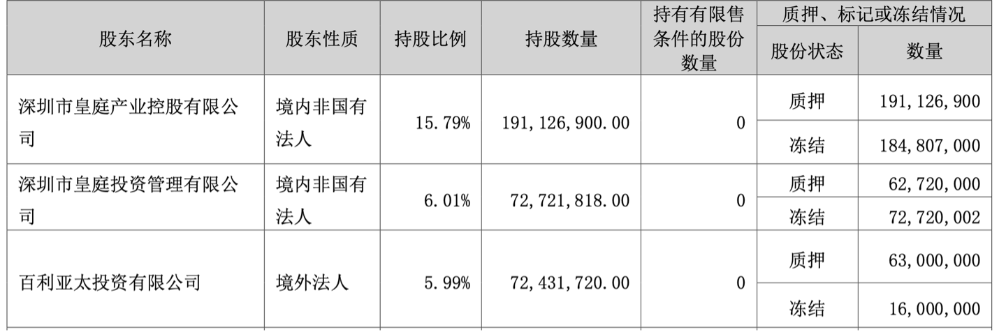 皇庭国际热度散去 “内忧外患”何以解决？