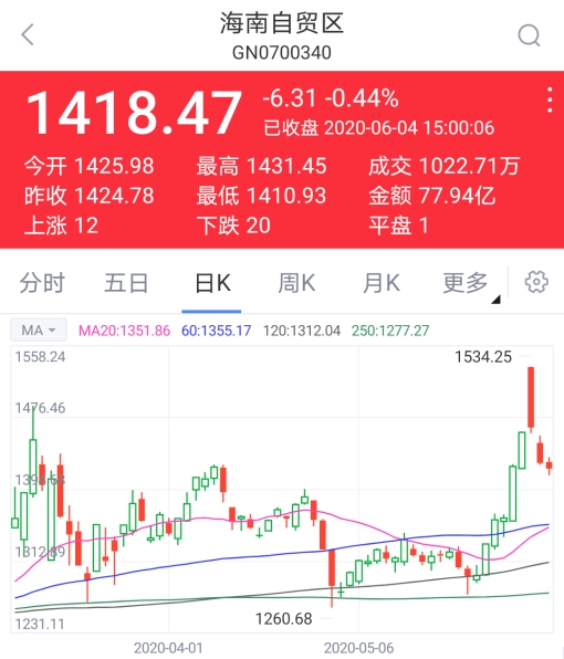 “海南自贸区”概念股延续走跌（日K线图）（图片来源：新浪财经APP）