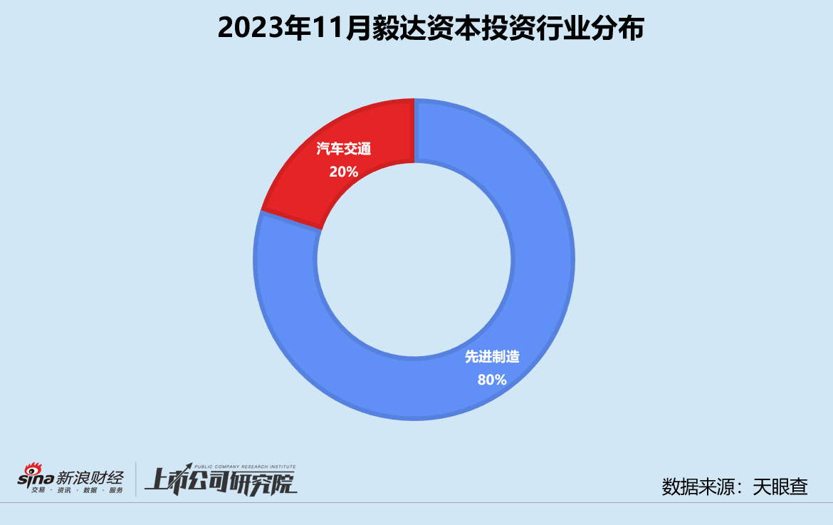 创投月报 | 毅达资本：携手成都成华区设5亿基金 押注传感器芯片新秀世瞳微电子